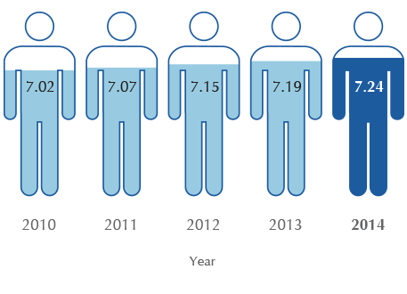 Population in Hong Kong