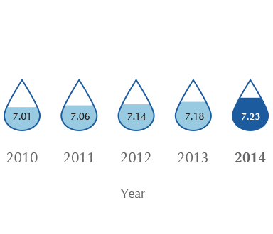 Population Served with Fresh Water