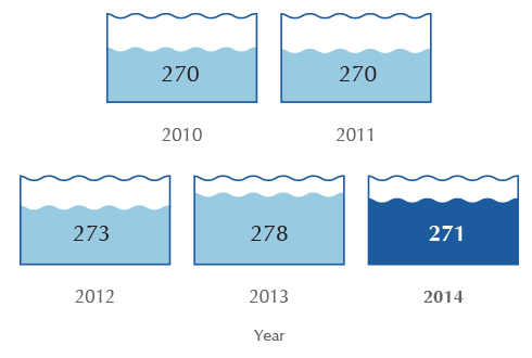 Annual Sea Water Consumption