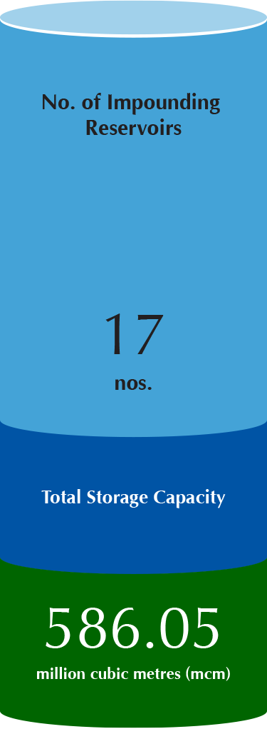 No. of Impounding Reservoirs 17 nos. Total Storage Capacity 586.05 million cubic metres (mcm)