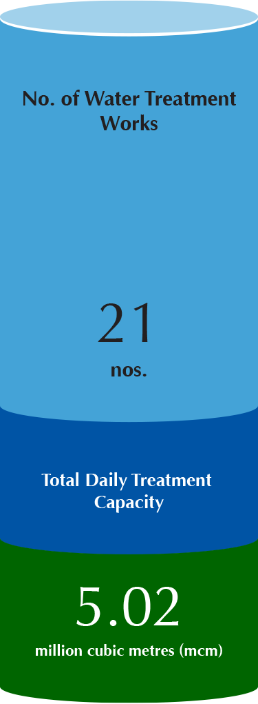 No. of Water Treatment Works 21 nos. Total Daily Treatment Capacity 5.02 million cubic metres (mcm)