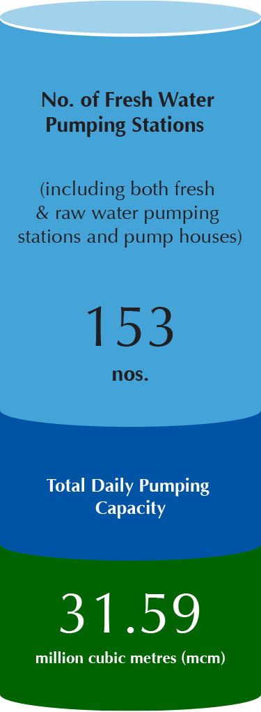 No. of Fresh Water Pumping Stations (including both fresh & raw water pumping stations and pump houses) 153 nos. Total Daily Pumping Capacity 31.59 million cubic metres (mcm)