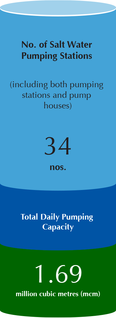 No. of Salt Water Pumping Stations (including both pumping stations and pump houses) 34 nos. Total Daily Pumping Capacity 1.96 million cubic metres (mcm)