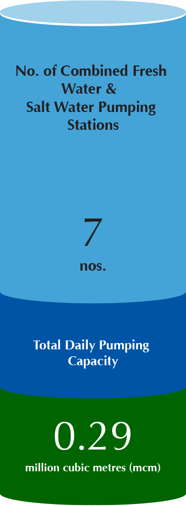 No. of Combined Fresh Water & Salt Water Pumping Stations 7 nos. Total Daily Pumping Capacity 0.29 million cubic metres (mcm)