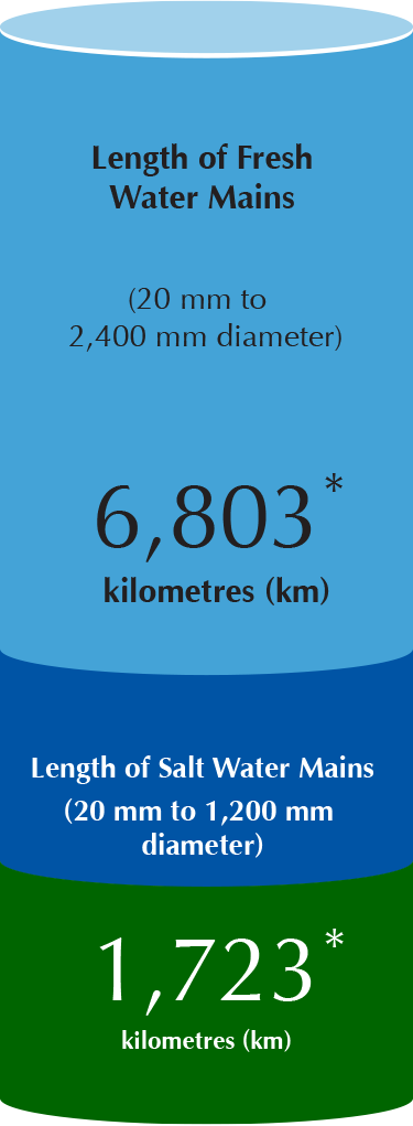 Length of Fresh Water Mains (20 mm to 2,400 mm diameter) 6803* kilometres (km) Length of Salt Water Mains (20 mm to 1,200 mm diameter) 1723* kilometres (km)
