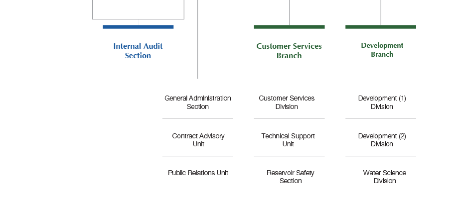WSD Organisation Chart 2: Internal Audit Section, Customer Services Branch, Development Branch.