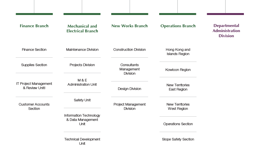 WSD Organisation Chart 4: Finance Branch, Mechanical and Electrical Branch, New Works Branch, Operations Branch, Departmental Administration Division