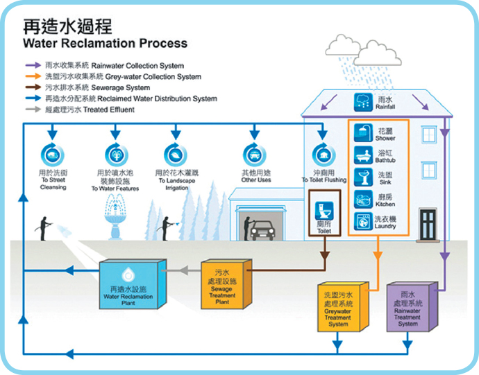 Water Reclamation