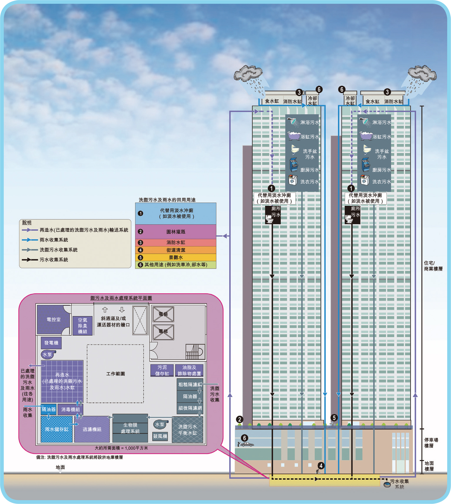 Grey Water Recycling and Rainwater Harvesting