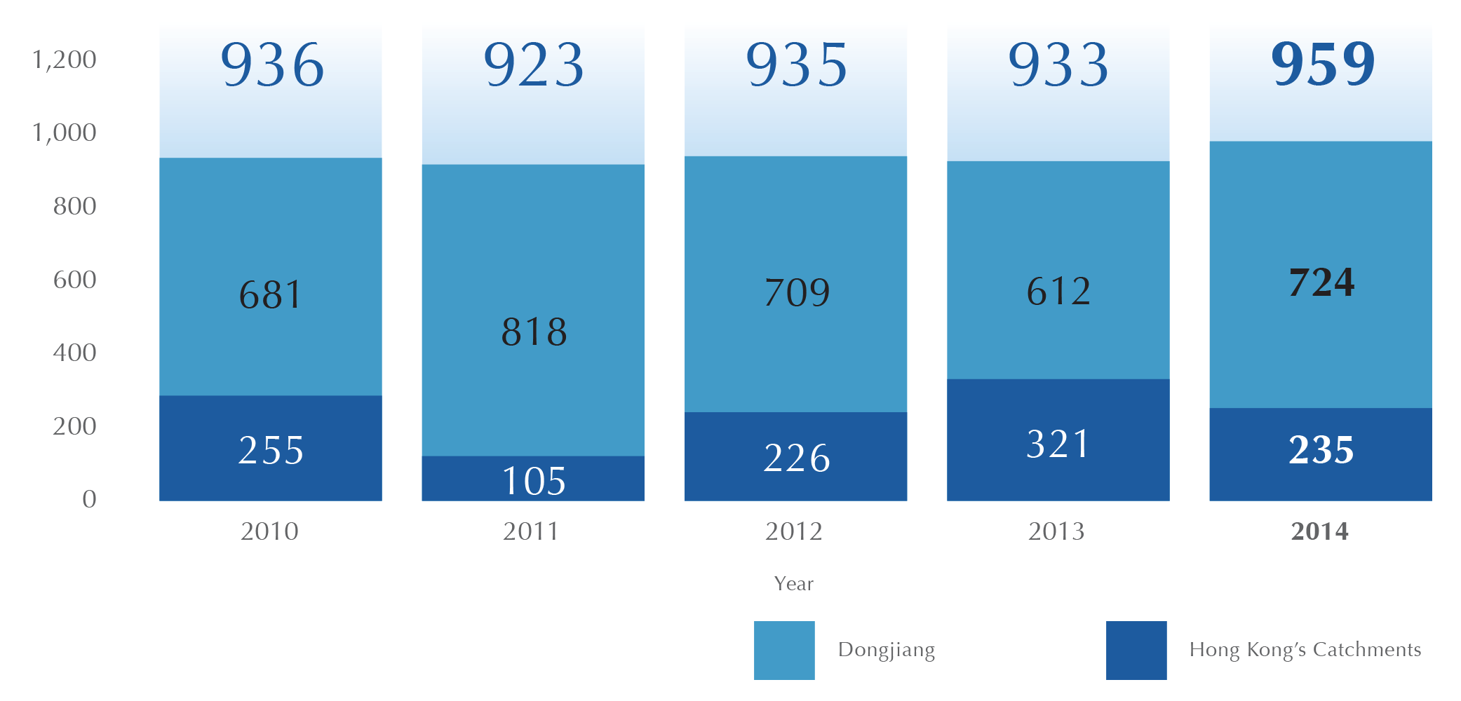 Annual Quantity of Raw Water Supply 2010-2014 Diagram