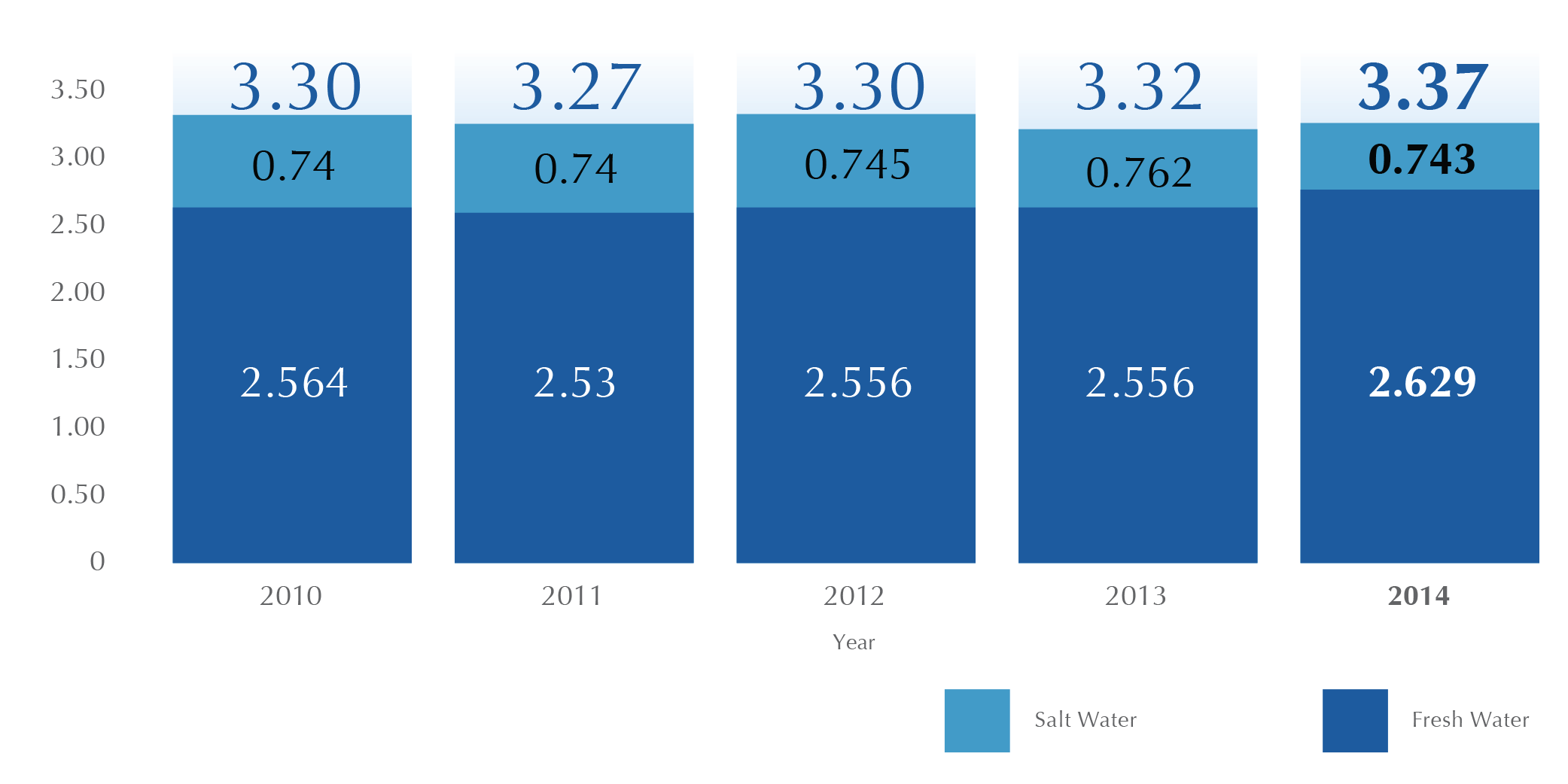 Total Average Daily Consumption (FW + SW) 2010-2014 Diagram