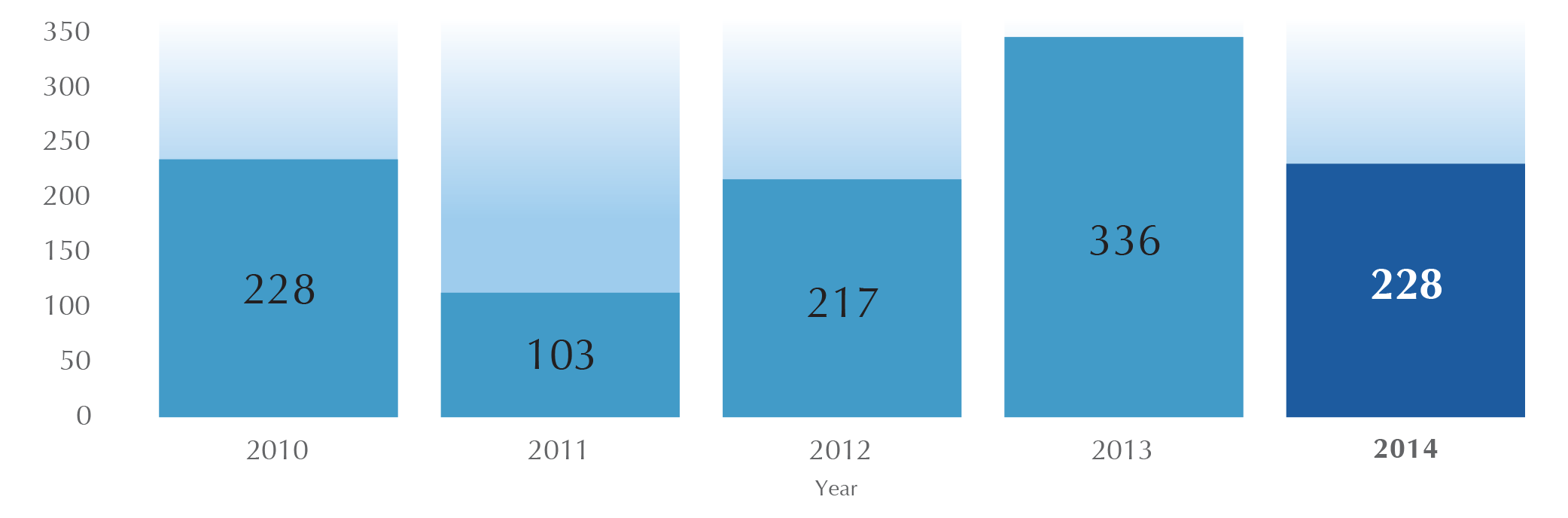 Annual Yield 2010-2014 Diagram
