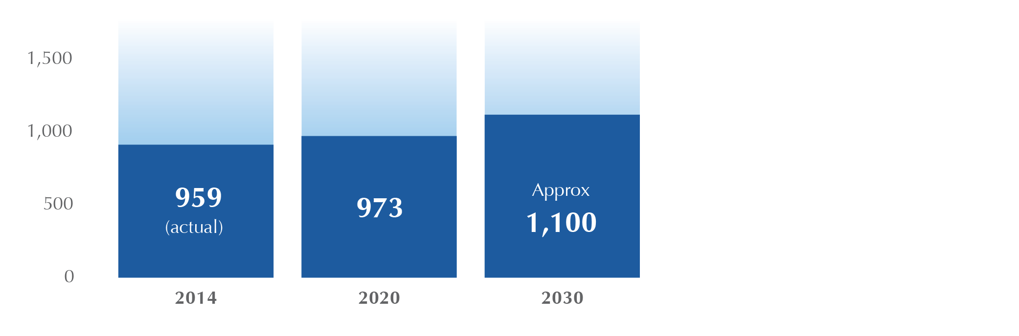 Fresh Water Demand Forecast Projection 2015-2030 (MCM) Diagram