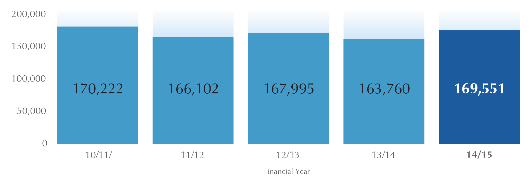 No. of Water Samples Taken Diagram