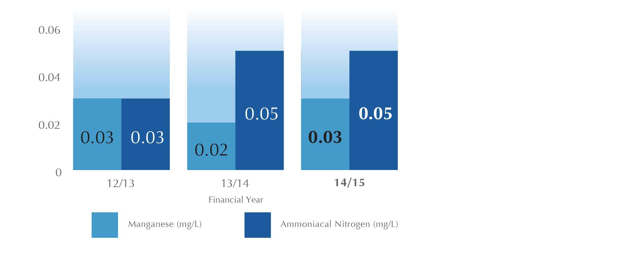 Average Ammoniacal Nitrogen and Manganese Levels in Dongjiang Water Diagram