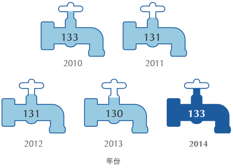 人均用水量