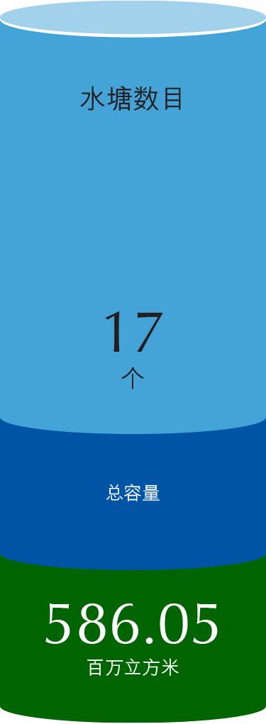 水塘数目17个. 总容量586.05百万立方米