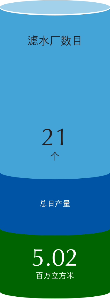 滤水厂数目21个. 总日产量5.02百万立方米