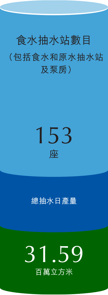 食水抽水站数目(包括食水和原水抽水站及泵房)153座. 总抽水日产量31.59百万立方米