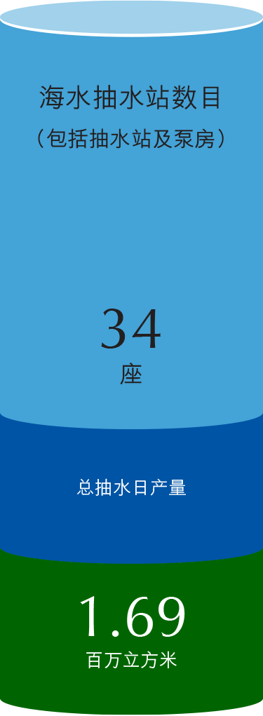 海水抽水站数目(包括抽水站及泵房)34座. 总抽水日产量1.96百万立方米