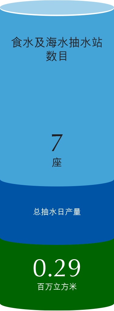 食水及海水抽水站数目7座. 总抽水日产量0.29百万立方米
