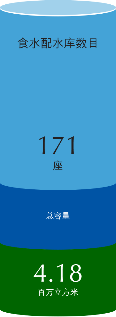 食水配水库数目171个. 总容量4.18百万立方米