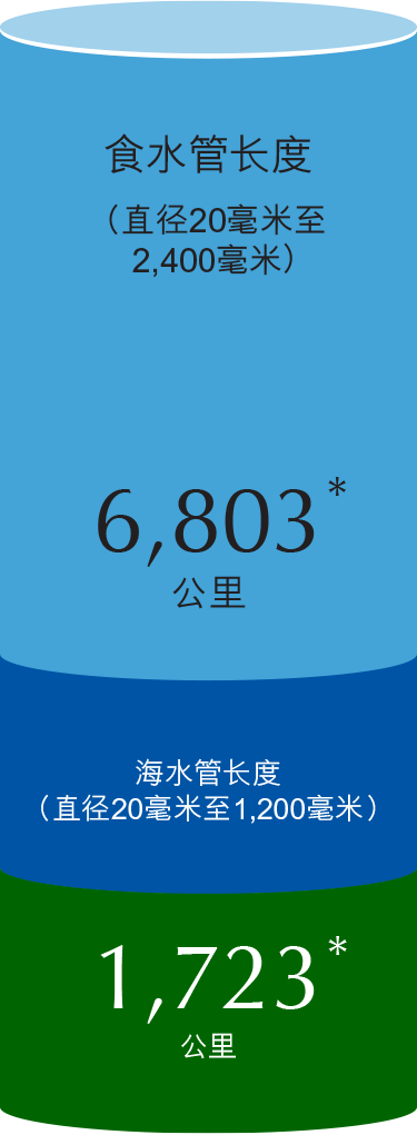食水管长度(直径20毫米至2,400毫米)6,803*公里. 海水管长度(直径20毫米至1,200毫米)1,723*公里