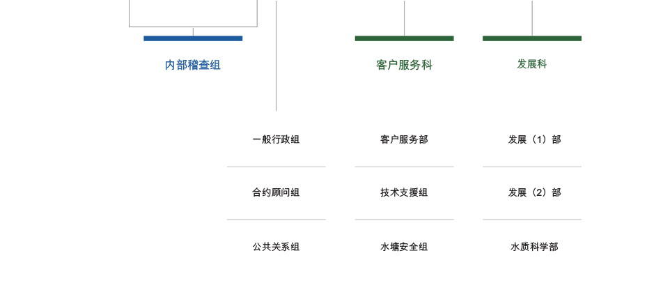 内部稽查组. 客户服务科. 发展科