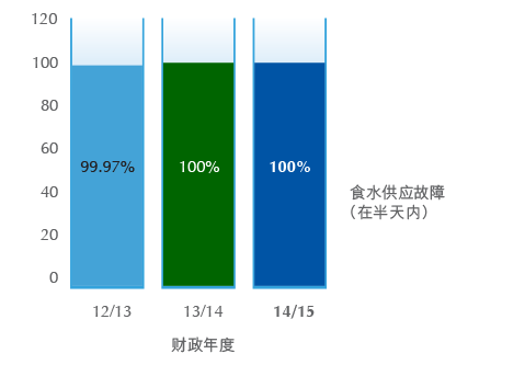 到场处理故障投诉的时间 - 01