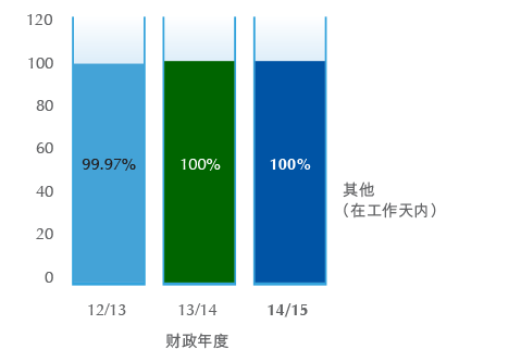 到场处理故障投诉的时间 - 02