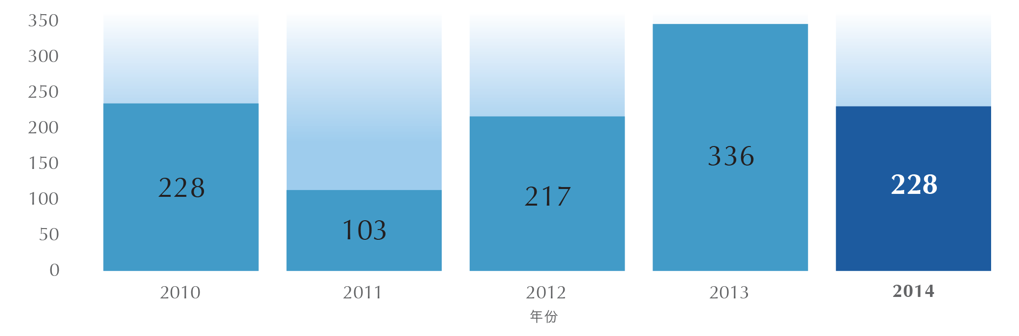 二零一零年至二零一四年全年集水量