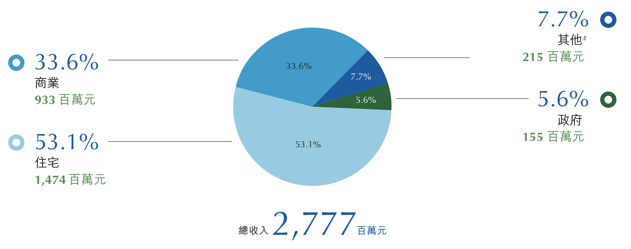 二零一四╱一五年度水費收入（按用戶類別劃分，以百分比顯示）