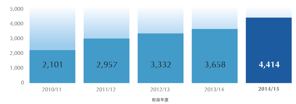 水務署義工工時數目圖表