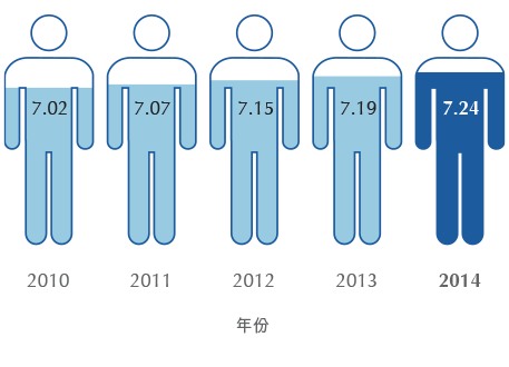 全港人口