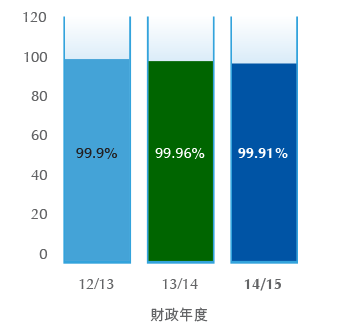 主要工作表現指標 - 水務署 2014/15 年報