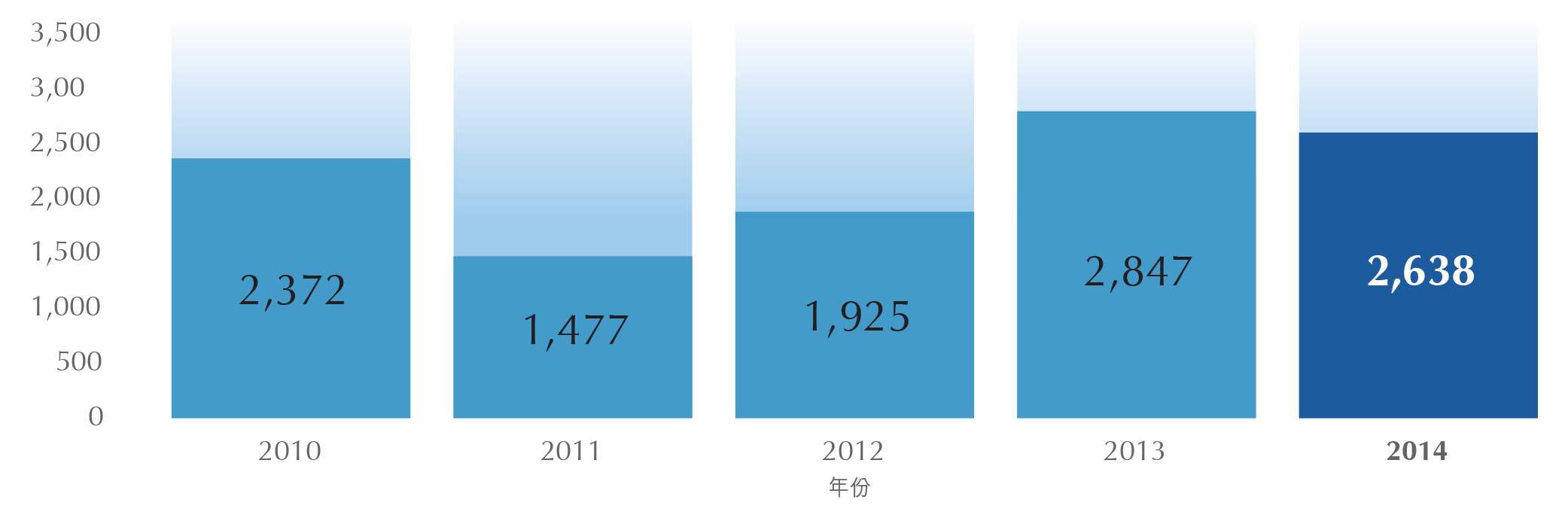 二零一零年至二零一四年全年降雨量