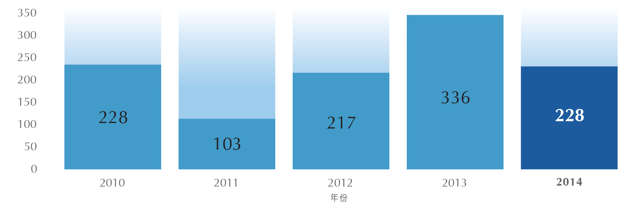二零一零年至二零一四年全年集水量