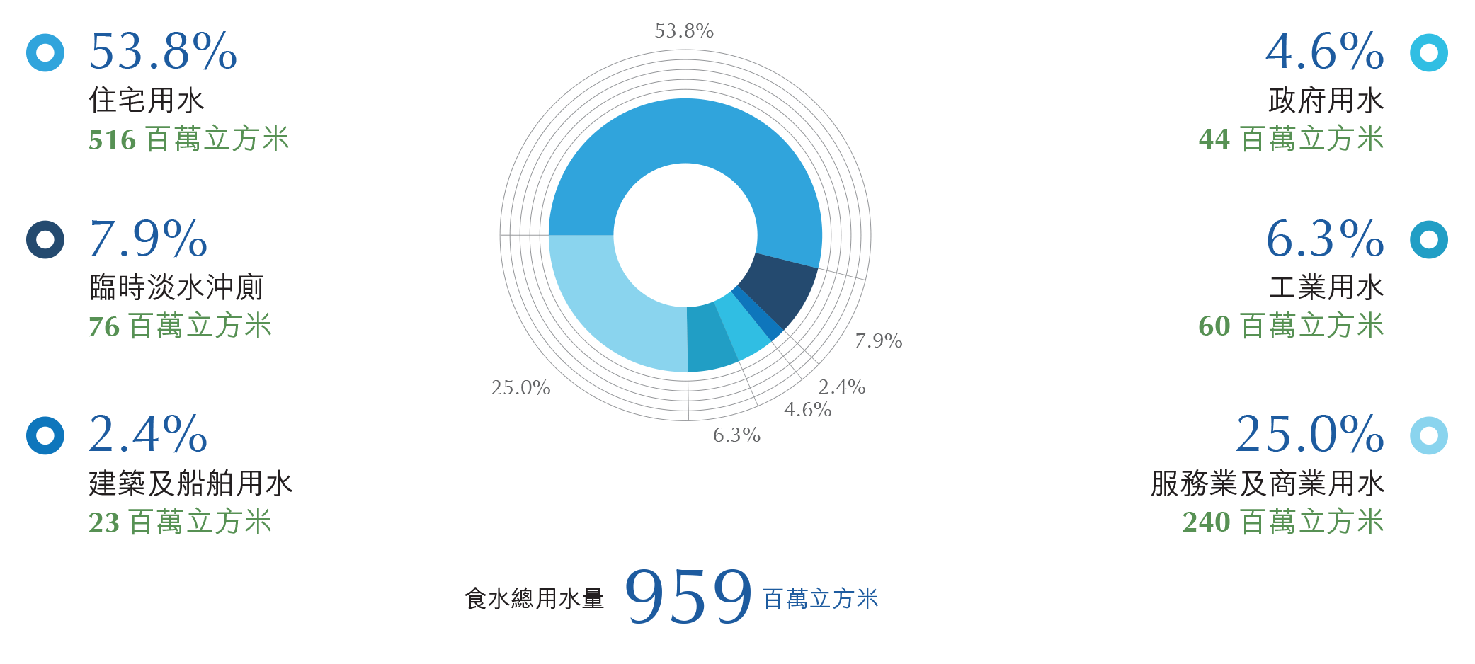 二零一四年按用水類別劃分的食水用量（百萬立方米）佔總量百分比