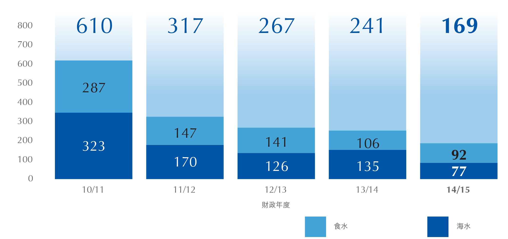 水管爆裂修理個案統計數字圖表