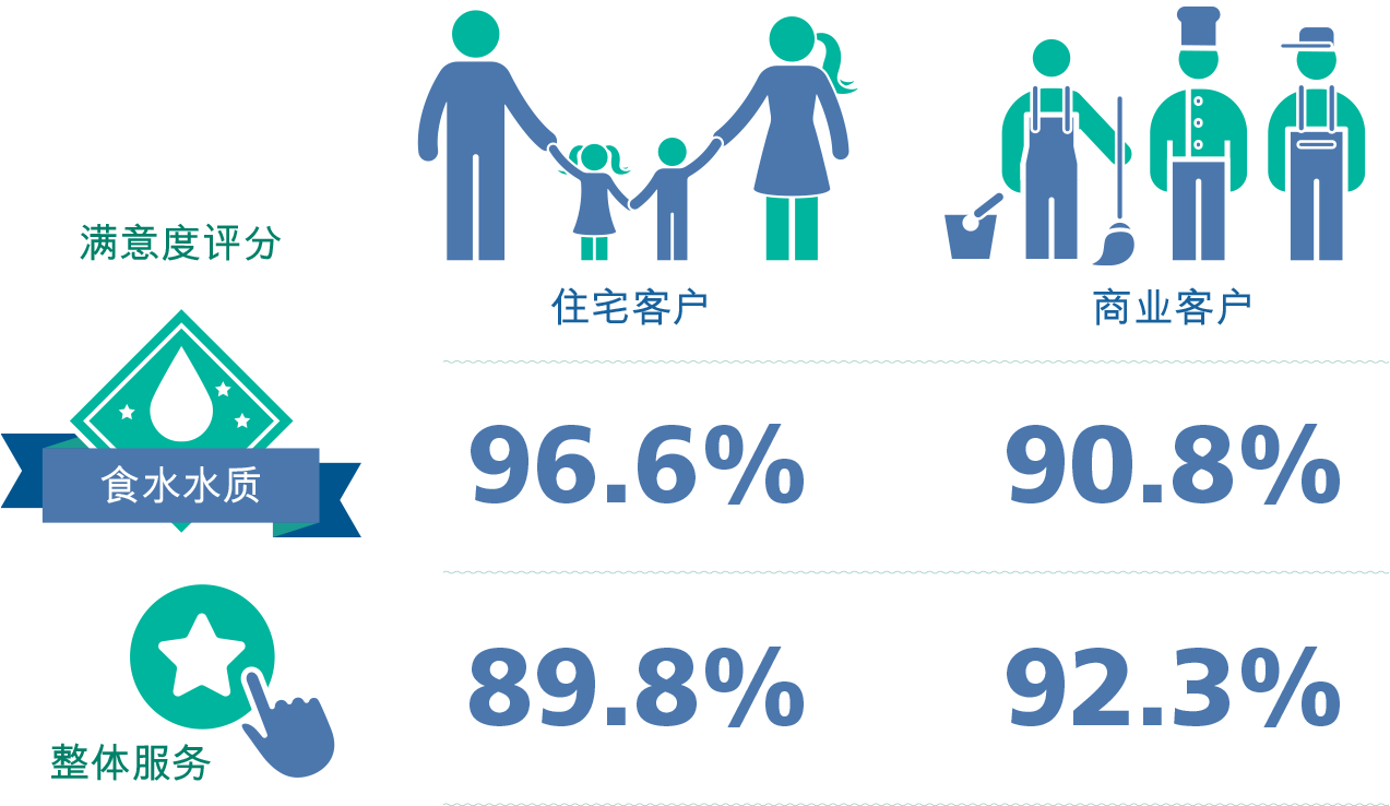 满意度评分: 住宅客户: 96.6% (食水水质) 及 89.8% (整体服务) | 商业客户 90.8% (食水水质) 及 92.3% (整体服务)