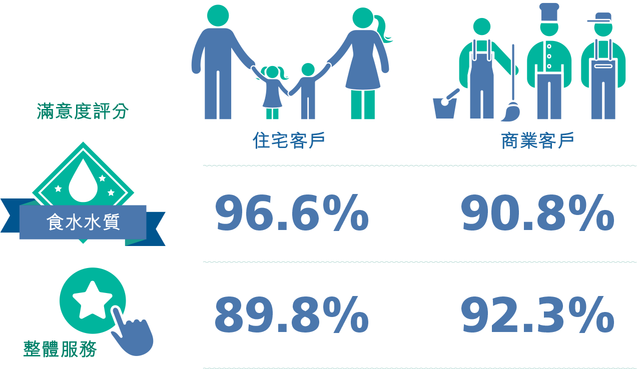 滿意度評分: 住宅客戶: 96.6% (食水水質) 及 89.8% (整體服務) | 商業客戶 90.8% (食水水質) 及 92.3% (整體服務)