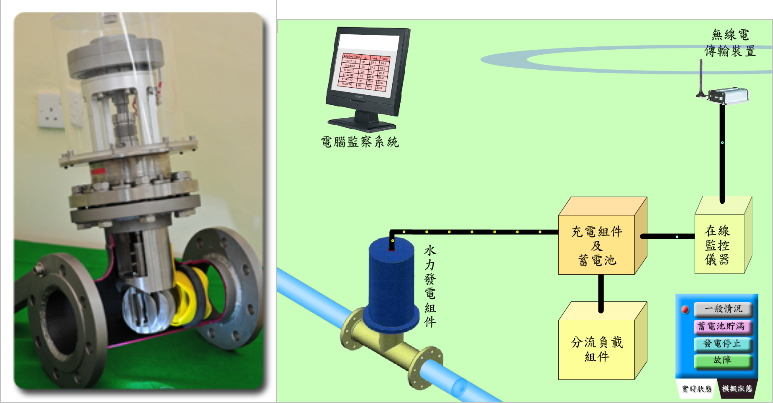 In-line Hydropower Harnessing Devices