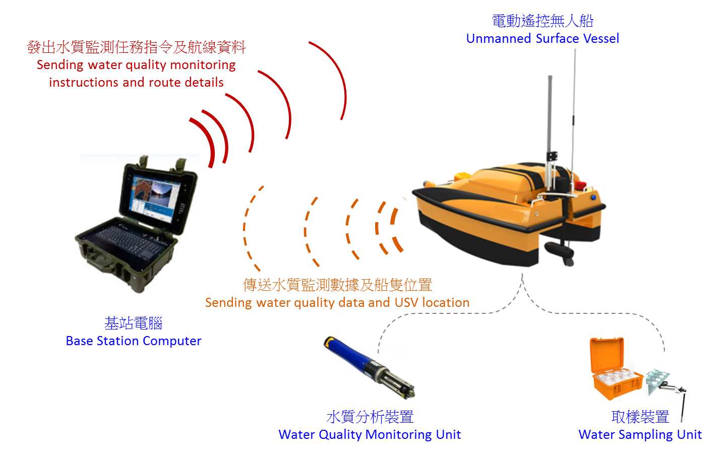 USV System Key Components