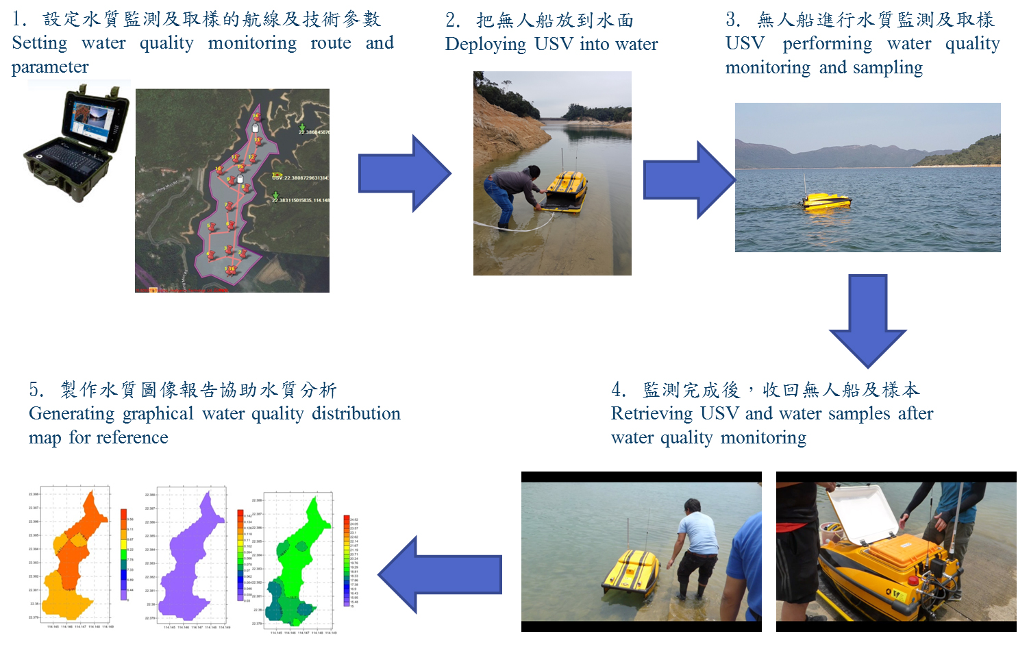 無人船系統流程圖