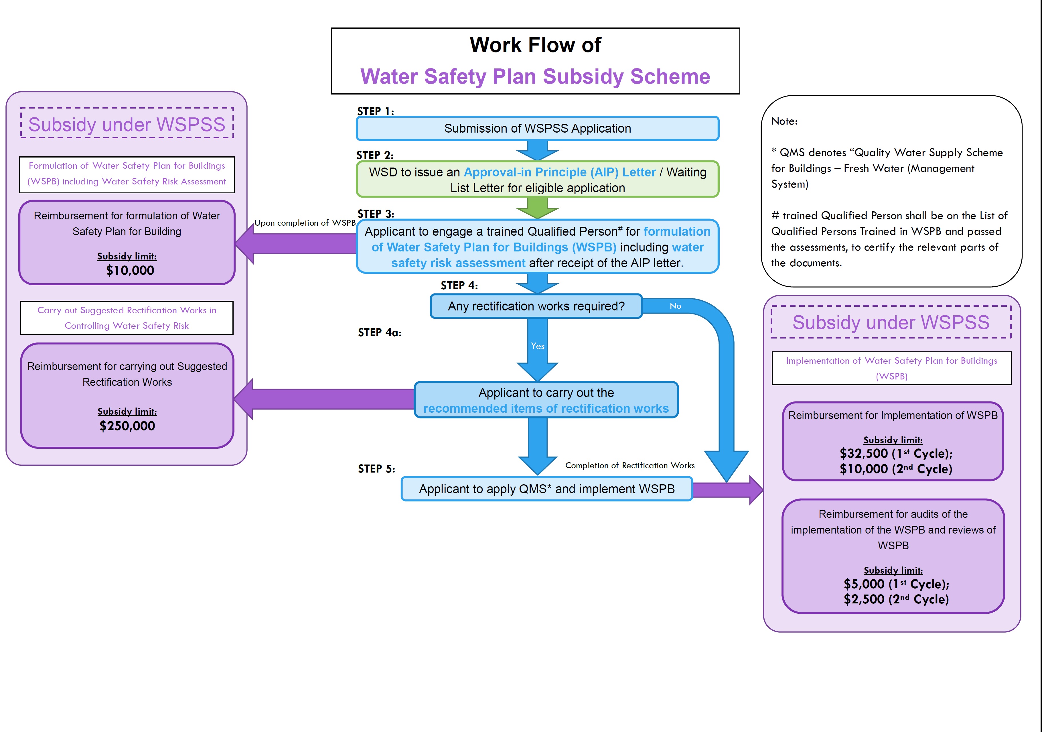 Poster on "Water Safety Plan Subsidy Scheme"