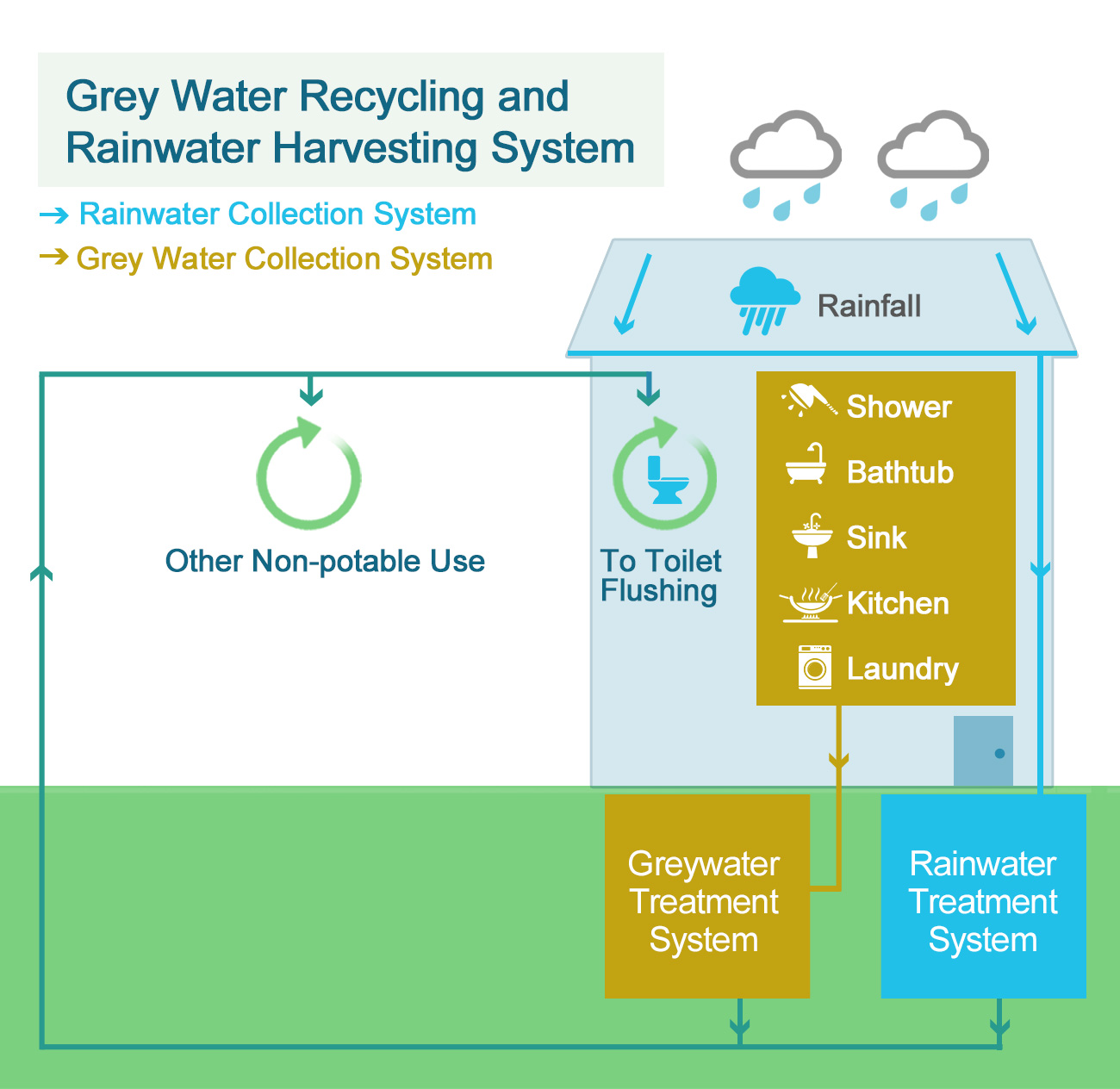 Wsd Grey Water Recycling Rainwater Harvesting