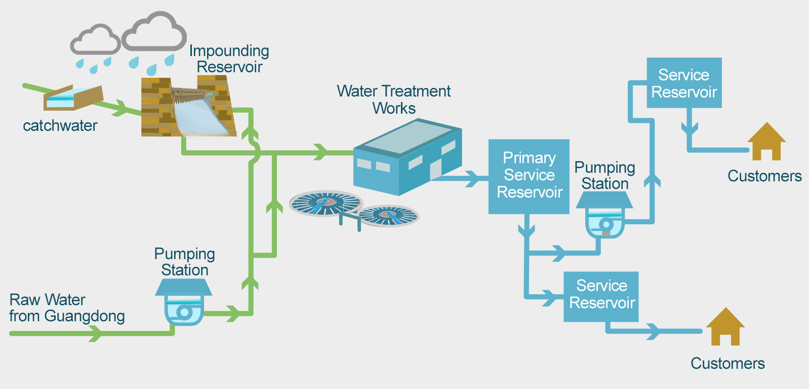 Schematic Diagram of a Typical Sea Water Supply System