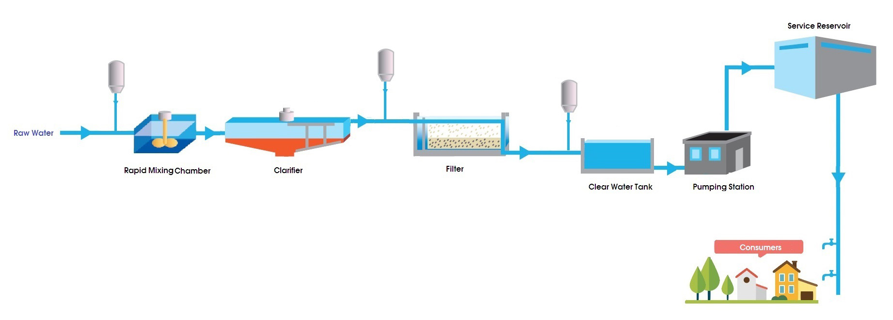 Typical Water Treatment Process