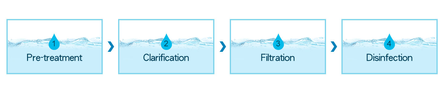 Water Treatment Process