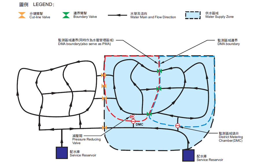 監測區域和水壓管理區域的示意圖